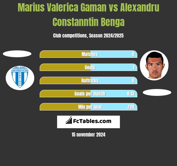 Marius Valerica Gaman vs Alexandru Constanntin Benga h2h player stats