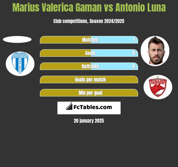 Marius Valerica Gaman vs Antonio Luna h2h player stats