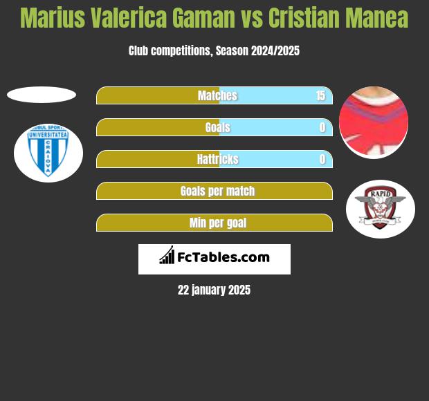 Marius Valerica Gaman vs Cristian Manea h2h player stats