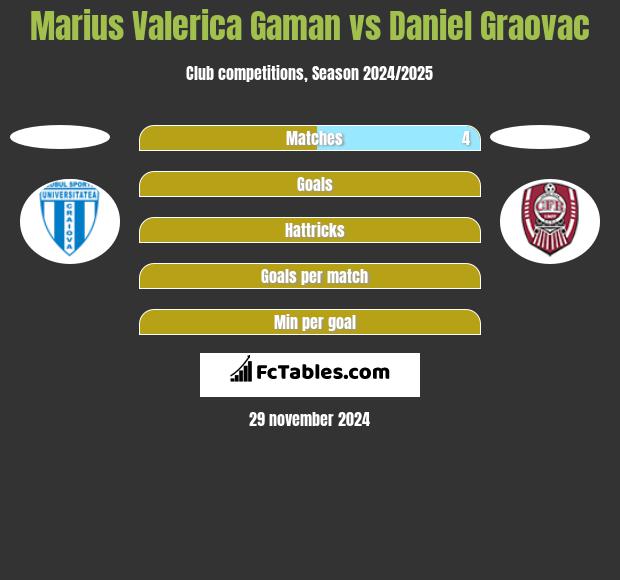 Marius Valerica Gaman vs Daniel Graovac h2h player stats