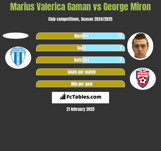 Marius Valerica Gaman vs George Miron h2h player stats