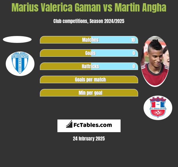 Marius Valerica Gaman vs Martin Angha h2h player stats