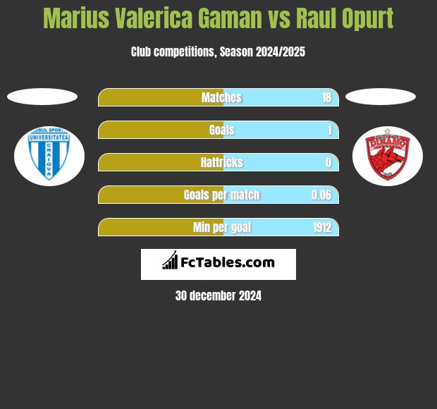 Marius Valerica Gaman vs Raul Opurt h2h player stats