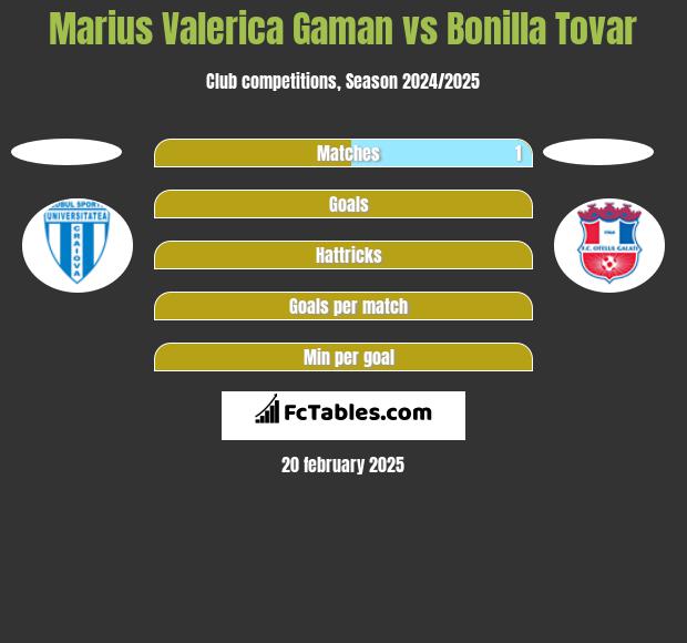 Marius Valerica Gaman vs Bonilla Tovar h2h player stats