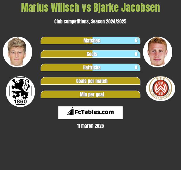 Marius Willsch vs Bjarke Jacobsen h2h player stats