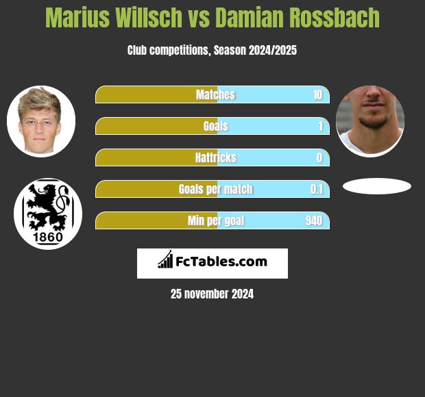 Marius Willsch vs Damian Rossbach h2h player stats