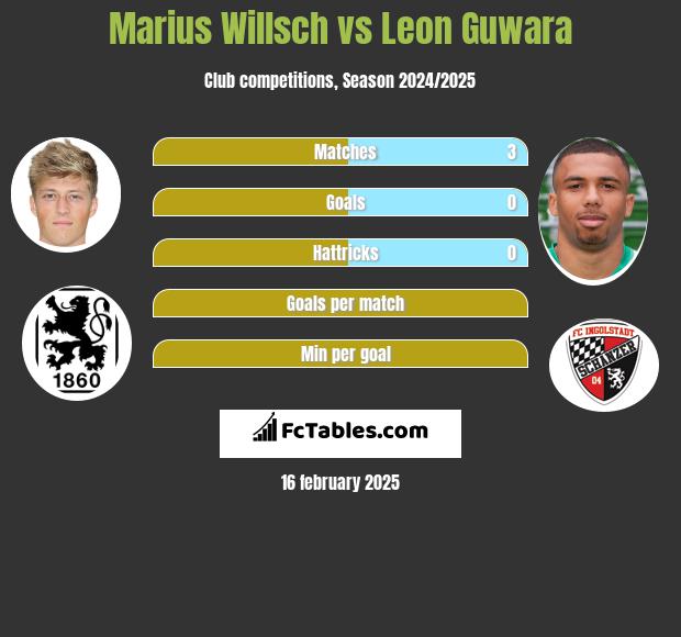 Marius Willsch vs Leon Guwara h2h player stats