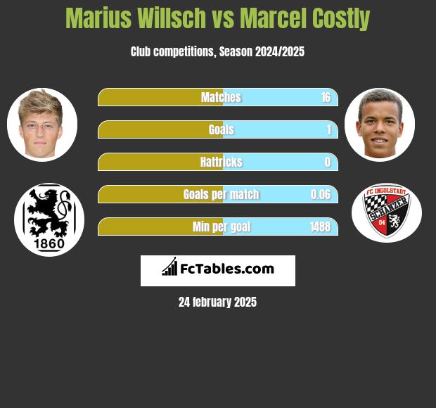 Marius Willsch vs Marcel Costly h2h player stats