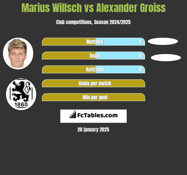 Marius Willsch vs Alexander Groiss h2h player stats