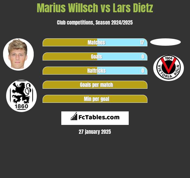 Marius Willsch vs Lars Dietz h2h player stats