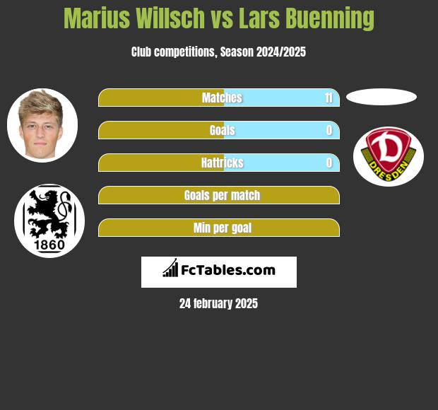 Marius Willsch vs Lars Buenning h2h player stats