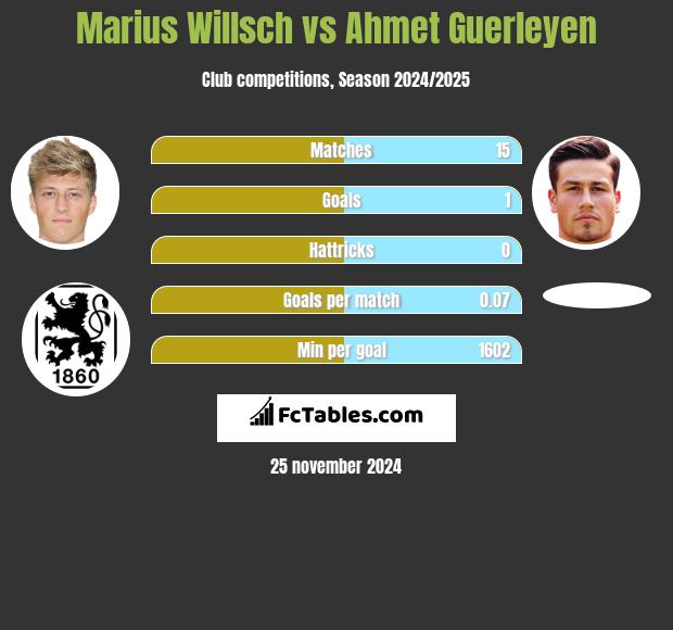 Marius Willsch vs Ahmet Guerleyen h2h player stats