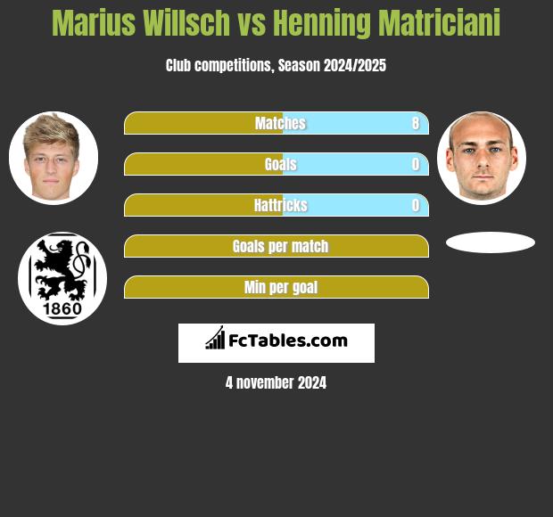 Marius Willsch vs Henning Matriciani h2h player stats