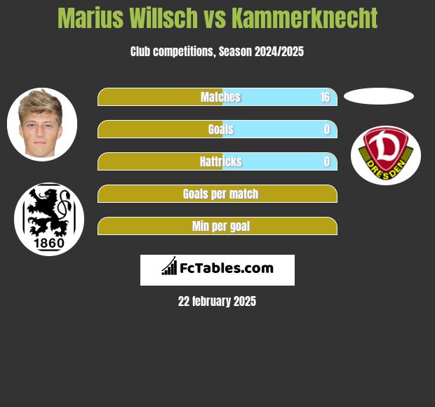 Marius Willsch vs Kammerknecht h2h player stats