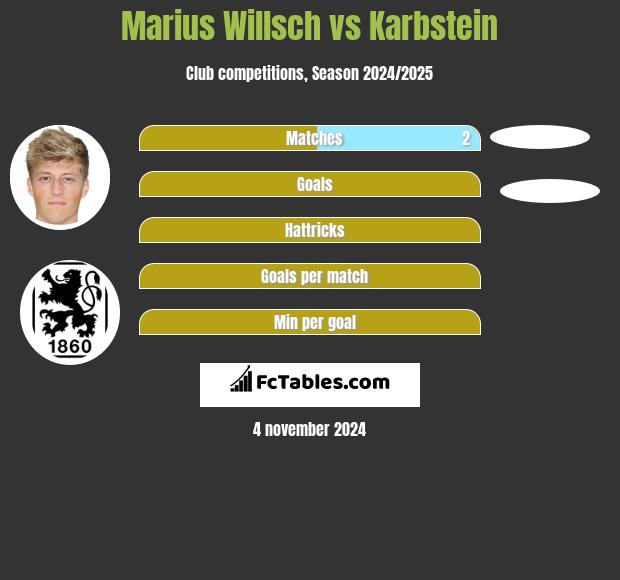 Marius Willsch vs Karbstein h2h player stats