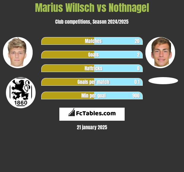 Marius Willsch vs Nothnagel h2h player stats