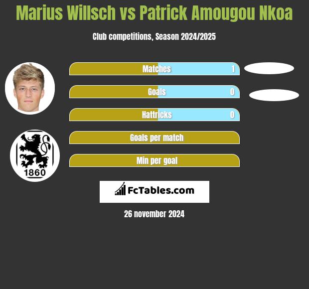 Marius Willsch vs Patrick Amougou Nkoa h2h player stats