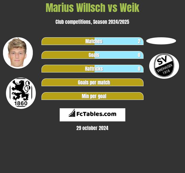 Marius Willsch vs Weik h2h player stats