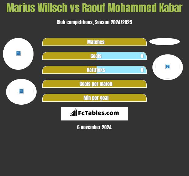 Marius Willsch vs Raouf Mohammed Kabar h2h player stats