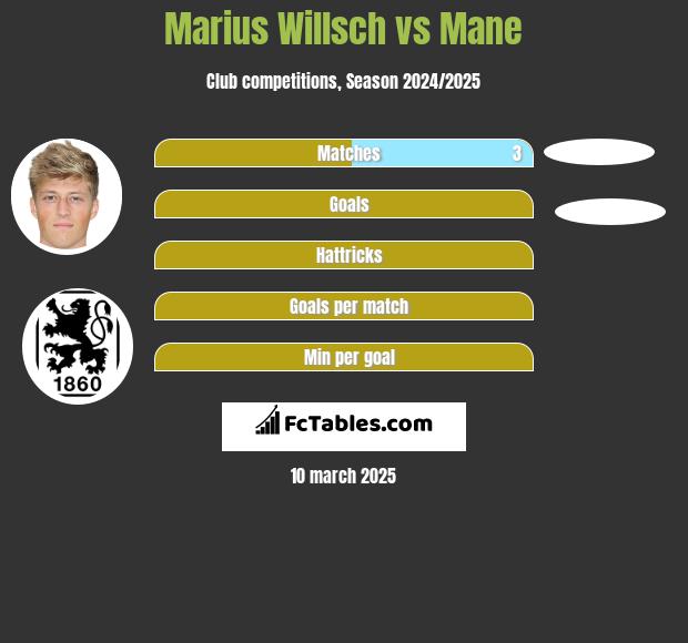 Marius Willsch vs Mane h2h player stats