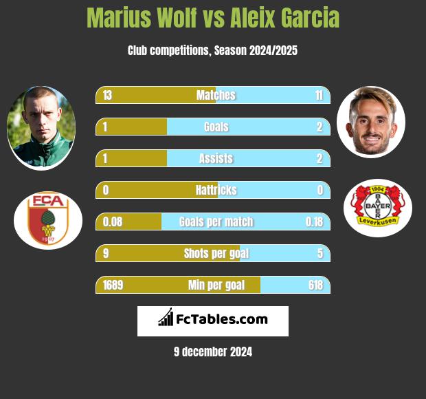 Marius Wolf vs Aleix Garcia h2h player stats