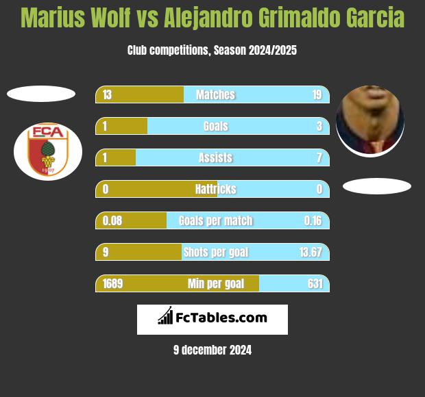 Marius Wolf vs Alejandro Grimaldo Garcia h2h player stats