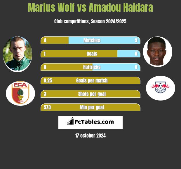 Marius Wolf vs Amadou Haidara h2h player stats