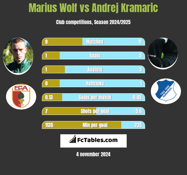 Marius Wolf vs Andrej Kramaric h2h player stats