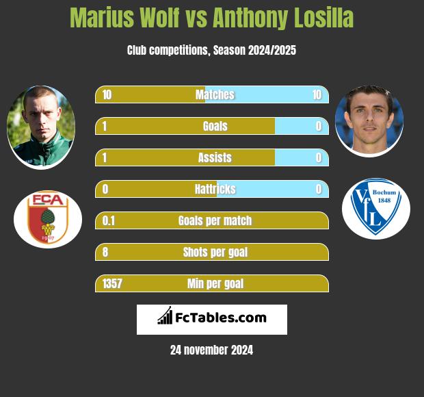 Marius Wolf vs Anthony Losilla h2h player stats