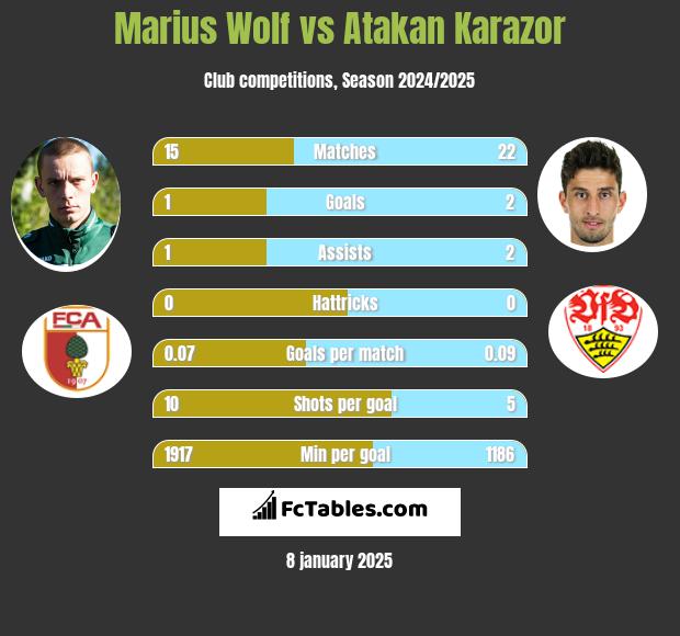 Marius Wolf vs Atakan Karazor h2h player stats