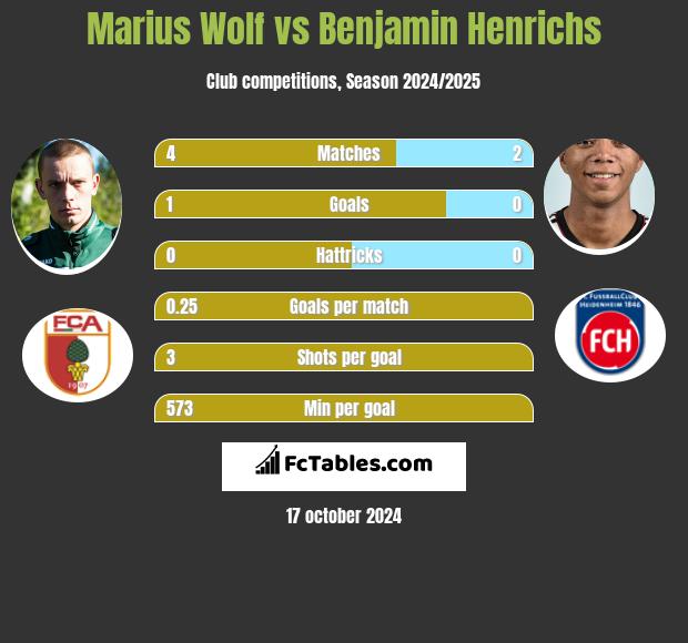 Marius Wolf vs Benjamin Henrichs h2h player stats