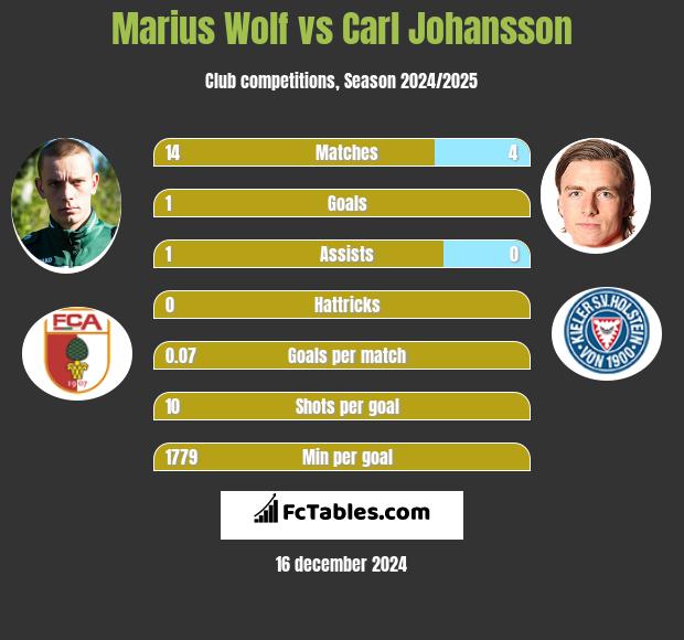 Marius Wolf vs Carl Johansson h2h player stats