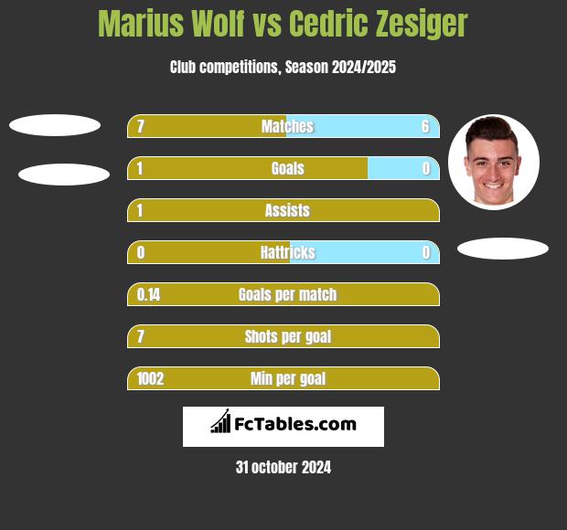 Marius Wolf vs Cedric Zesiger h2h player stats