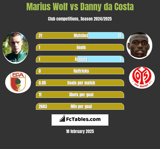 Marius Wolf vs Danny da Costa h2h player stats