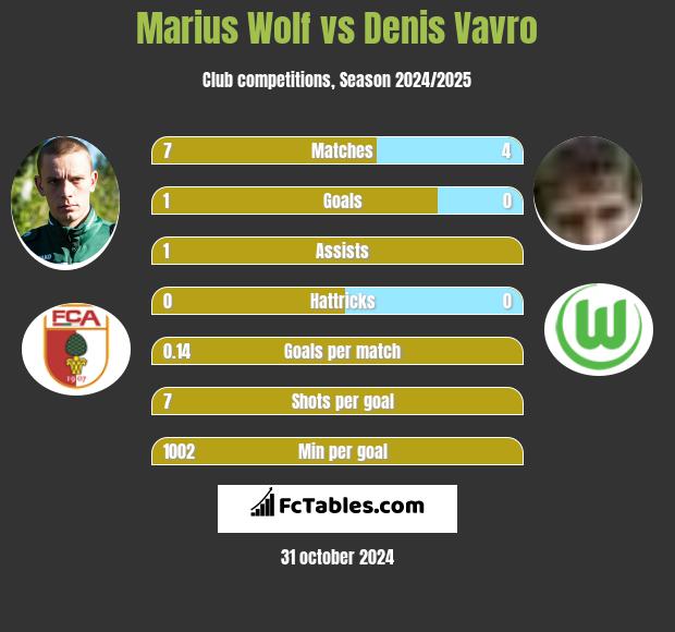 Marius Wolf vs Denis Vavro h2h player stats