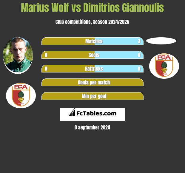 Marius Wolf vs Dimitrios Giannoulis h2h player stats