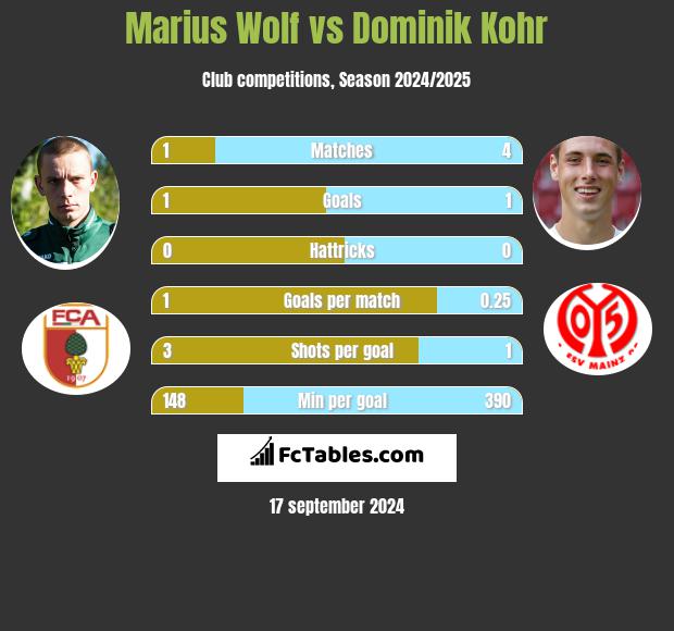 Marius Wolf vs Dominik Kohr h2h player stats