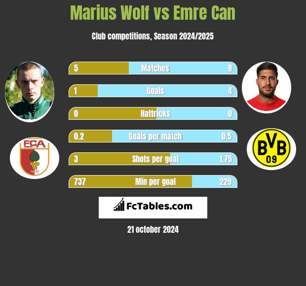 Marius Wolf vs Emre Can h2h player stats