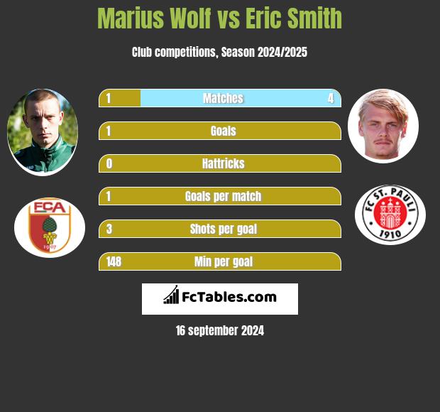 Marius Wolf vs Eric Smith h2h player stats