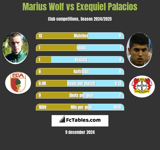 Marius Wolf vs Exequiel Palacios h2h player stats