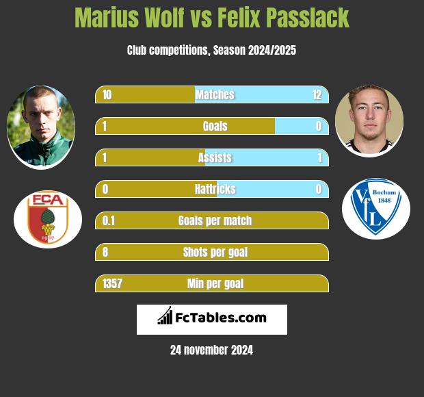 Marius Wolf vs Felix Passlack h2h player stats