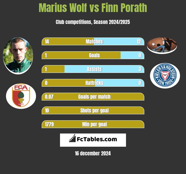 Marius Wolf vs Finn Porath h2h player stats