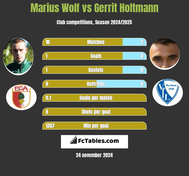 Marius Wolf vs Gerrit Holtmann h2h player stats