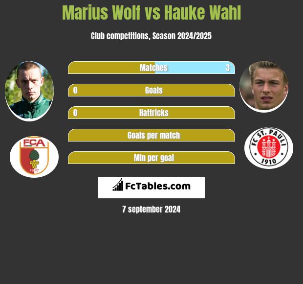 Marius Wolf vs Hauke Wahl h2h player stats