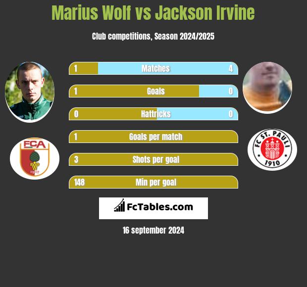 Marius Wolf vs Jackson Irvine h2h player stats