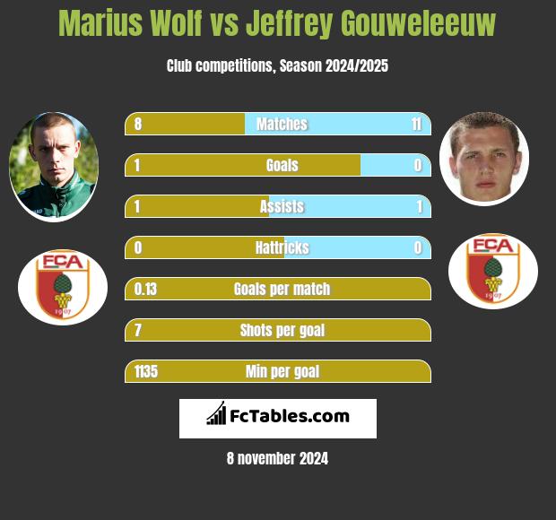 Marius Wolf vs Jeffrey Gouweleeuw h2h player stats