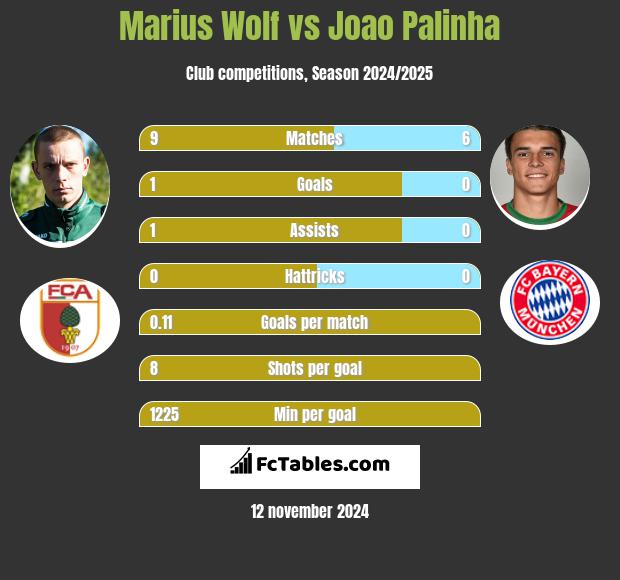 Marius Wolf vs Joao Palinha h2h player stats