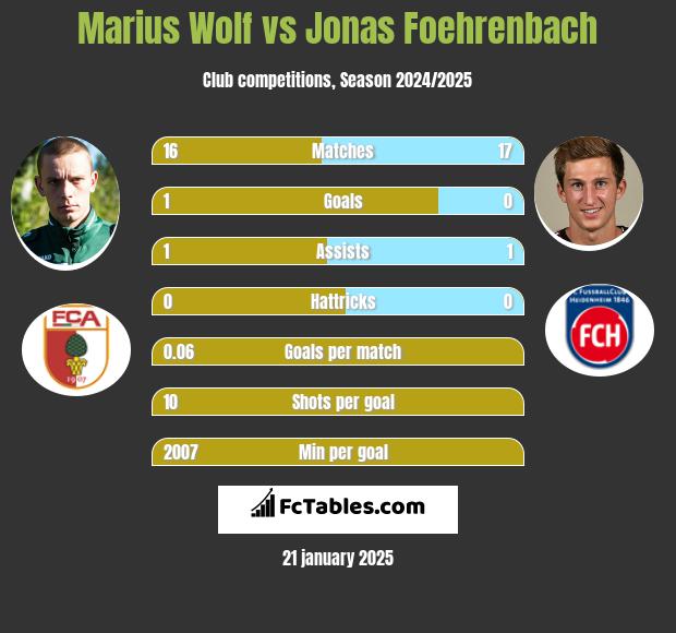 Marius Wolf vs Jonas Foehrenbach h2h player stats