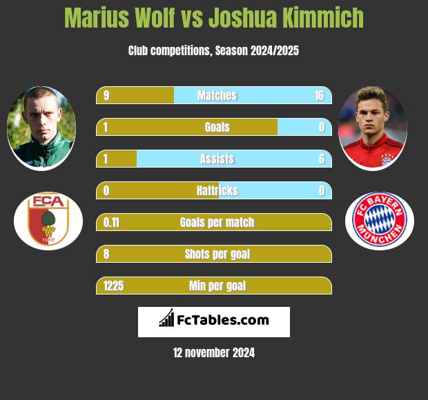 Marius Wolf vs Joshua Kimmich h2h player stats