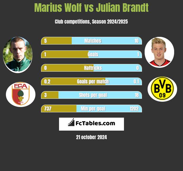 Marius Wolf vs Julian Brandt h2h player stats